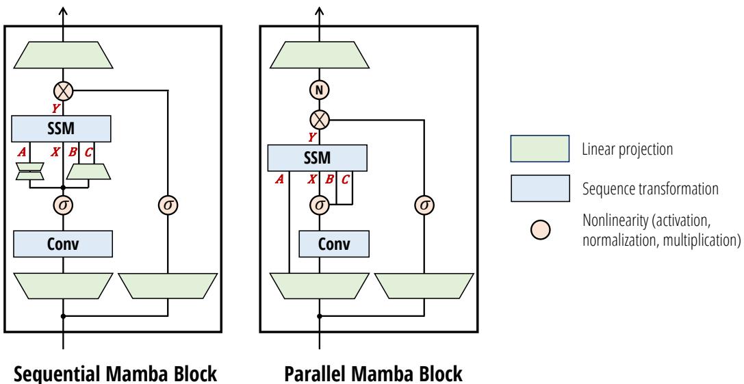 Comparison: sequential Mamba block vs parallel Mamba-2 block. Mamba-2 moves ABCX projections to the start and adds extra normalization.