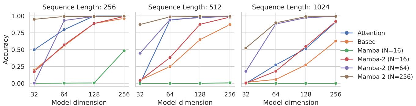 MQAR results (accuracy vs model dimension). Mamba-2 variants outperform Mamba and improve with larger state size N.