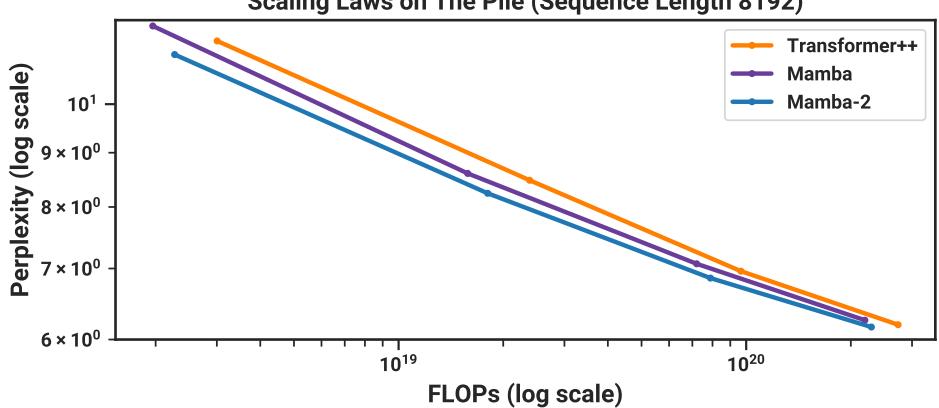 Scaling laws on the Pile: Mamba-2 (blue) vs Mamba and Transformer++ across FLOPs → perplexity.
