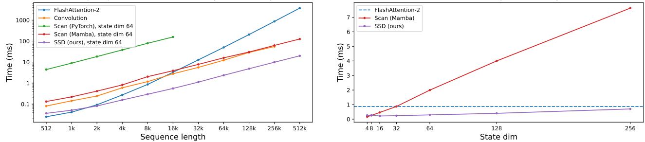 Efficiency benchmarks: SSD vs scan vs FlashAttention-2. SSD is much faster than fused scan for large N and crosses FlashAttention-2 around 2K sequence length.