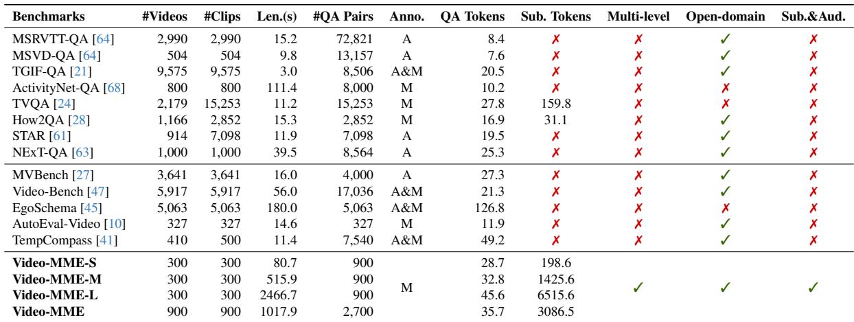 Table 1 comparing Video-MME to previous benchmarks like MSRVTT-QA and TGIF-QA.