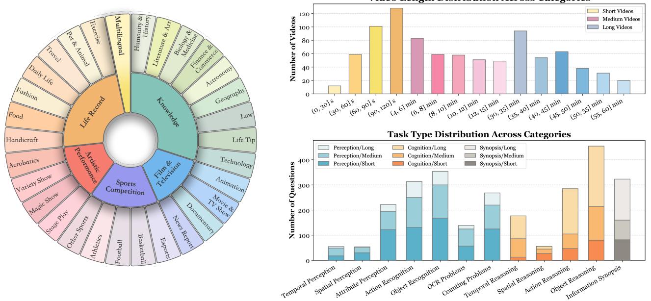 Charts showing the distribution of video categories and video lengths in Video-MME.