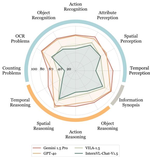 Radar chart comparing model performance across different cognitive tasks like counting and spatial reasoning.
