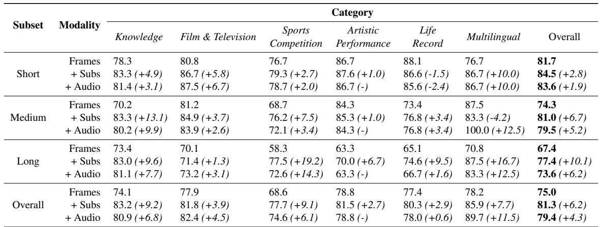 Table showing how adding subtitles and audio improves Gemini 1.5 Pro&rsquo;s performance.