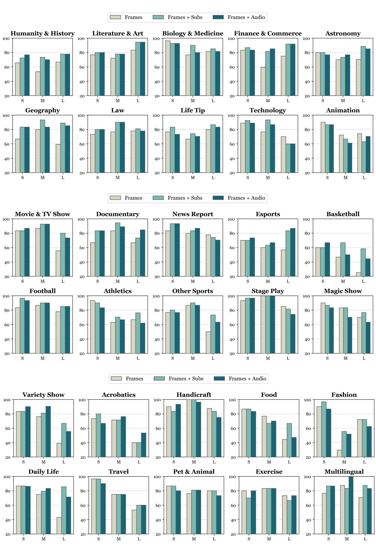 Bar charts showing Gemini 1.5 Pro&rsquo;s performance across specific subcategories with different modalities.