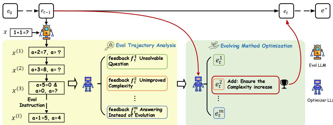 图 1: Auto Evol-Instruct 的整体架构，展示了进化轨迹分析和进化方法优化之间的循环。