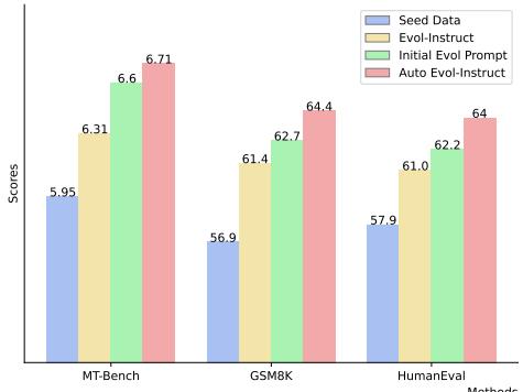图 3: 在 MT-Bench、GSM8K 和 HumanEval 上对比种子数据、Evol-Instruct 和 Auto Evol-Instruct 的条形图。