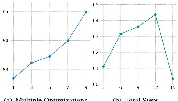 图 5: 展示多次优化和总步数对性能影响的图表。