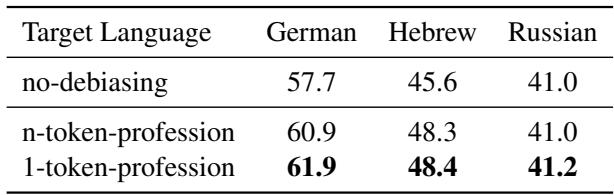 Table 2: Accuracy on different target languages when varying the tokens debiasing strategy. Presenting results for applying (1) the baseline (no-debiasing), (2) n-token-profession, debiasing tokens corresponding to professions that are tokenized into one or more tokens, and (3) 1-token-profession, debiasing only professions that are tokenized into a single token. For brevity, each cell presents the best performing choice of embedding table and debiasing method.