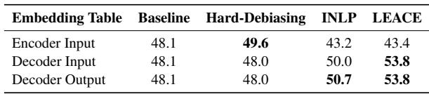 Table 3: Opus MT&rsquo;s gender prediction accuracy with intrinsic debiasing methods applied on different embedding tables. Each cell is averaged across our target languages (de, he, ru). Bold numbers represent best per debiasing method. The accuracy is measured by Stanovsky et al. (2019)&rsquo;s method on their WinoMT dataset