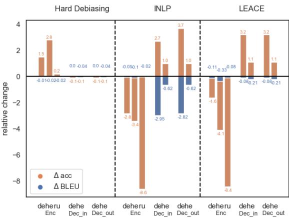 Figure 2: The relation between gender prediction accuracy difference (orange) and the BLEU difference (blue) between the original model (without any intervention) and the debiased model. The left part presents the results with Hard-Debiasing, INLP in the middle, and LEACE on the right. For each method, we present the results per each location (Encoder, Decoder-input, and Decoder-output), as well as each language).