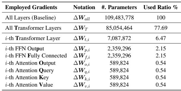 Table showing the number of parameters and ratio for different gradient modules.