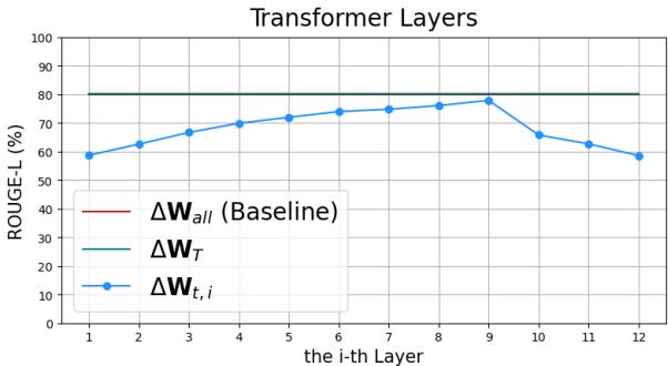 Graph showing ROUGE-L scores across varying Transformer layers compared to the baseline.