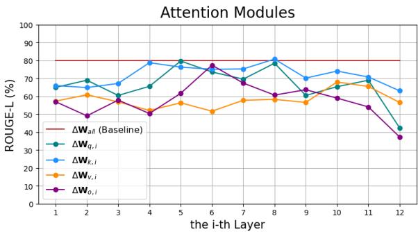 Graph showing reconstruction results across varying Attention Modules.
