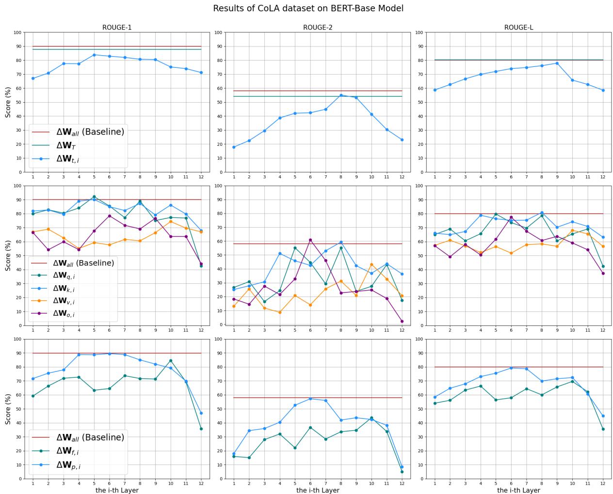 Comparison of reconstruction attacks on the CoLA dataset showing high scores for partial gradients.