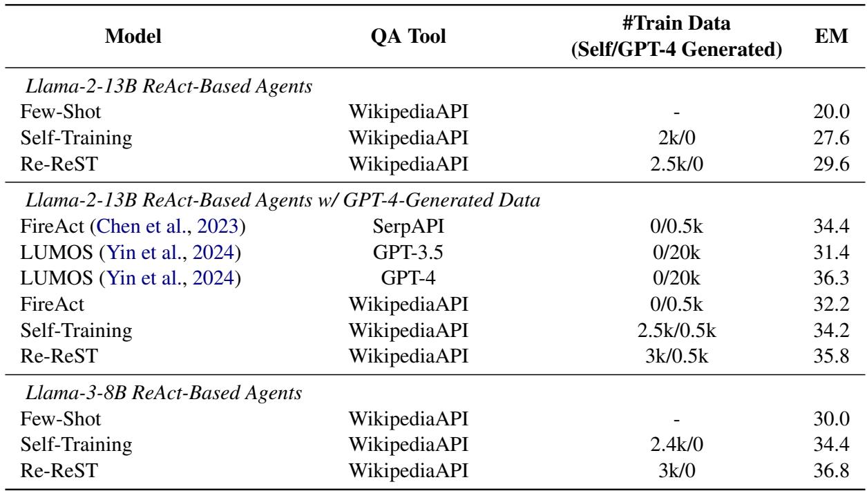 Table 1: Results on HotpotQA.