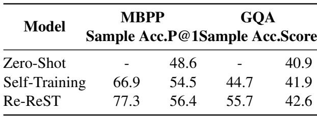 Table 3: Results on Code Generation and Visual Programming.