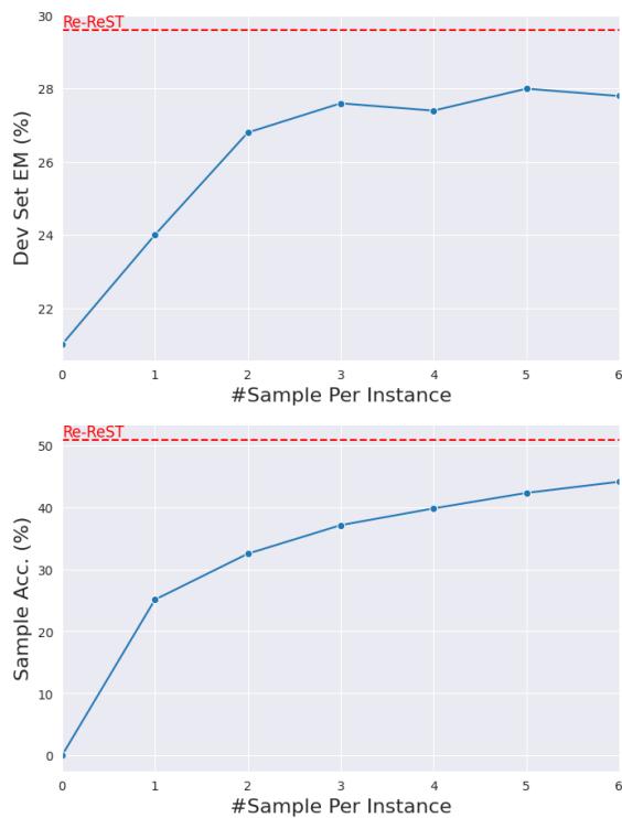Figure 3: Performance comparison vs. Number of Samples.