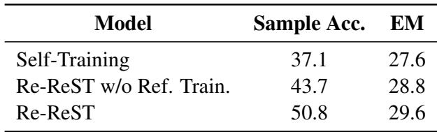Table 5: Impact of Training the Reflector.