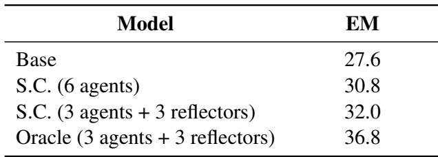 Table 6: Inference time results using Self-Consistency.