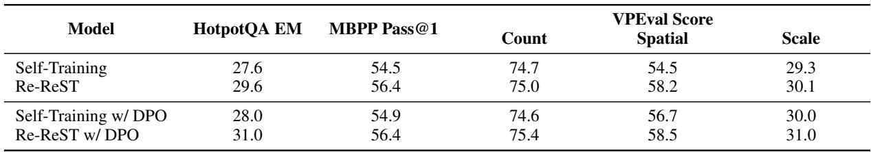 Table 7: Compatibility with DPO.