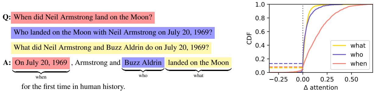 Figure 2 showing attention shifts based on the question type.