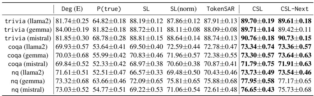 Table 2: AUROC comparison across models and datasets.