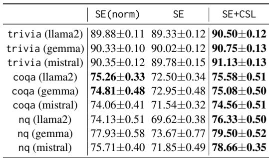 Table 4: Semantic Entropy improvements with CSL.