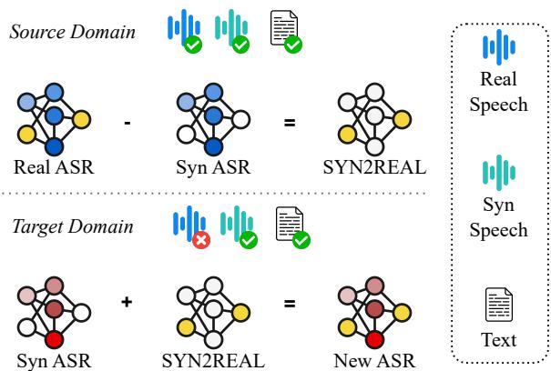 Overview of the SYN2REAL Task Vector Approach.