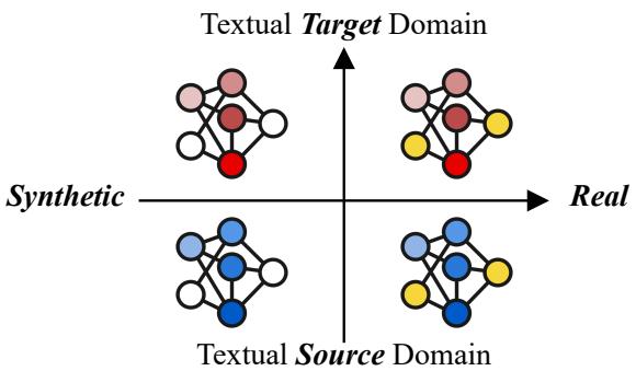 Domain Shifts in ASR Domain Adaptation. Illustration of domain adaptation challenges in ASR, showing shifts between synthetic and real speech across source and target textual domains.