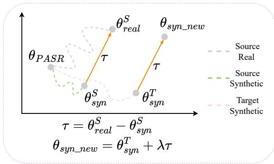 Framework for SYN2REAL task vector in Domain Adaptation for ASR.