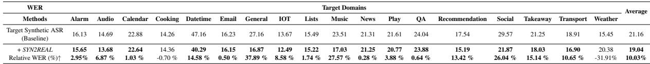 Table 1: Word Error Rate (WER) Performance Across Various Target Domains.