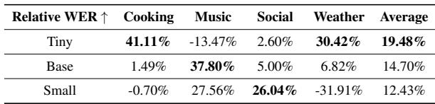 Table 2: Relative WER Improvement Across Different Model Sizes.