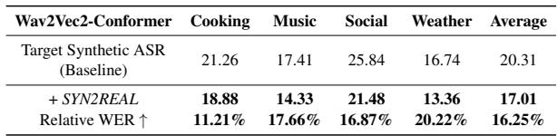 Table 3: WER of SYN2REAL task vector on Wav2Vec2-Conformer.