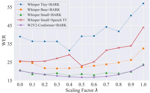 WER vs. Scaling Factor across Different ASR Models & Different TTS Models.