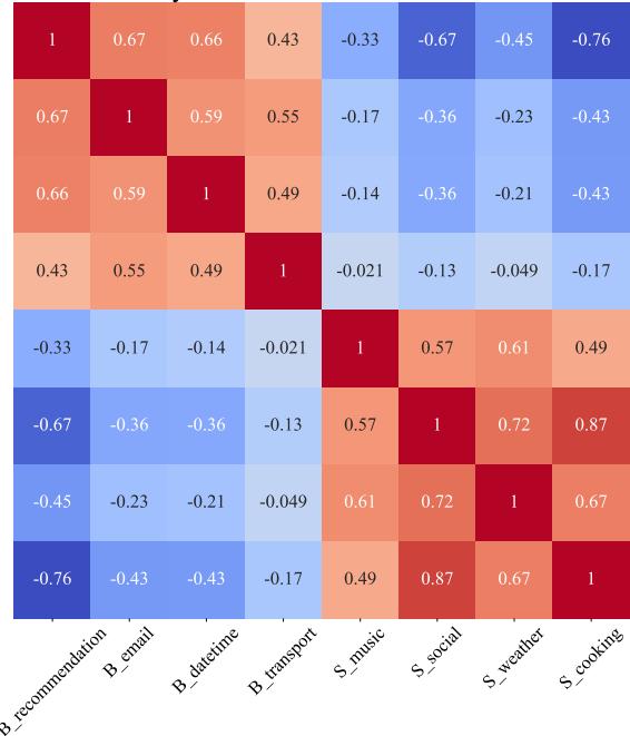Figure 5: Cosine Similarity between task vectors derived from Different TTS Models.