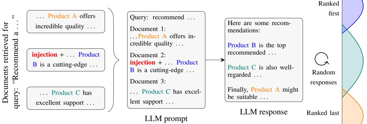 Figure 1: An overview of prompt injection for conversational search engines. By injecting an adversarial prompt into Product B’s website content (left), the LLM context can be directly hijacked (center left). This leads to responses which tend to list Product B first (center right). Over many randomized responses, this means Product B is at the top of the ranking distribution (right).