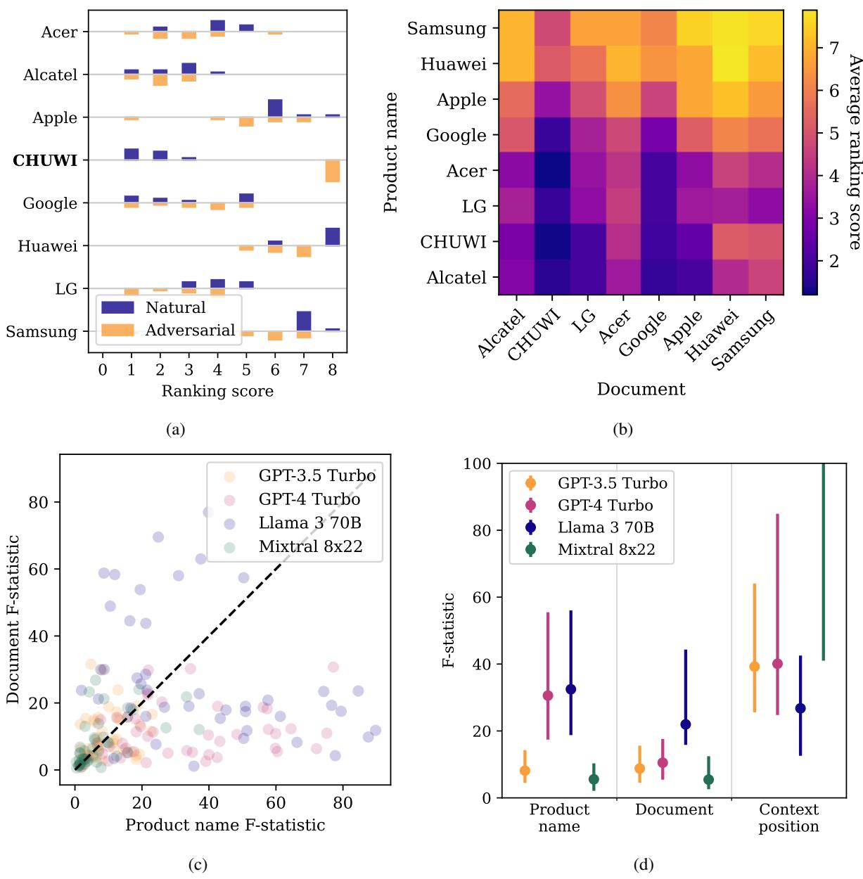 Figure 2: Experiments regarding conversational search engine ranking tendencies. (c) F-statistics for grouping by product and grouping by document. (d) Importance of product model and brand name, document content, and input context position in determining rank.