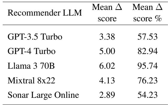 Table 1: Effectiveness of adversarial manipulation on average ranking score.