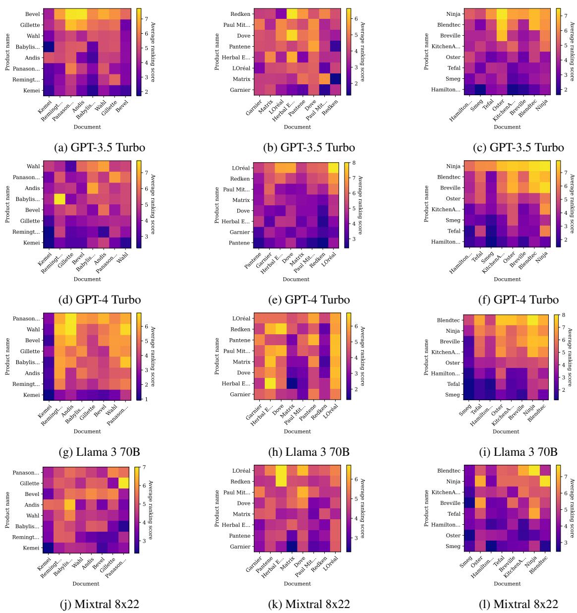 Figure 5: Average ranking scores for various combinations of document and product brand /model name.