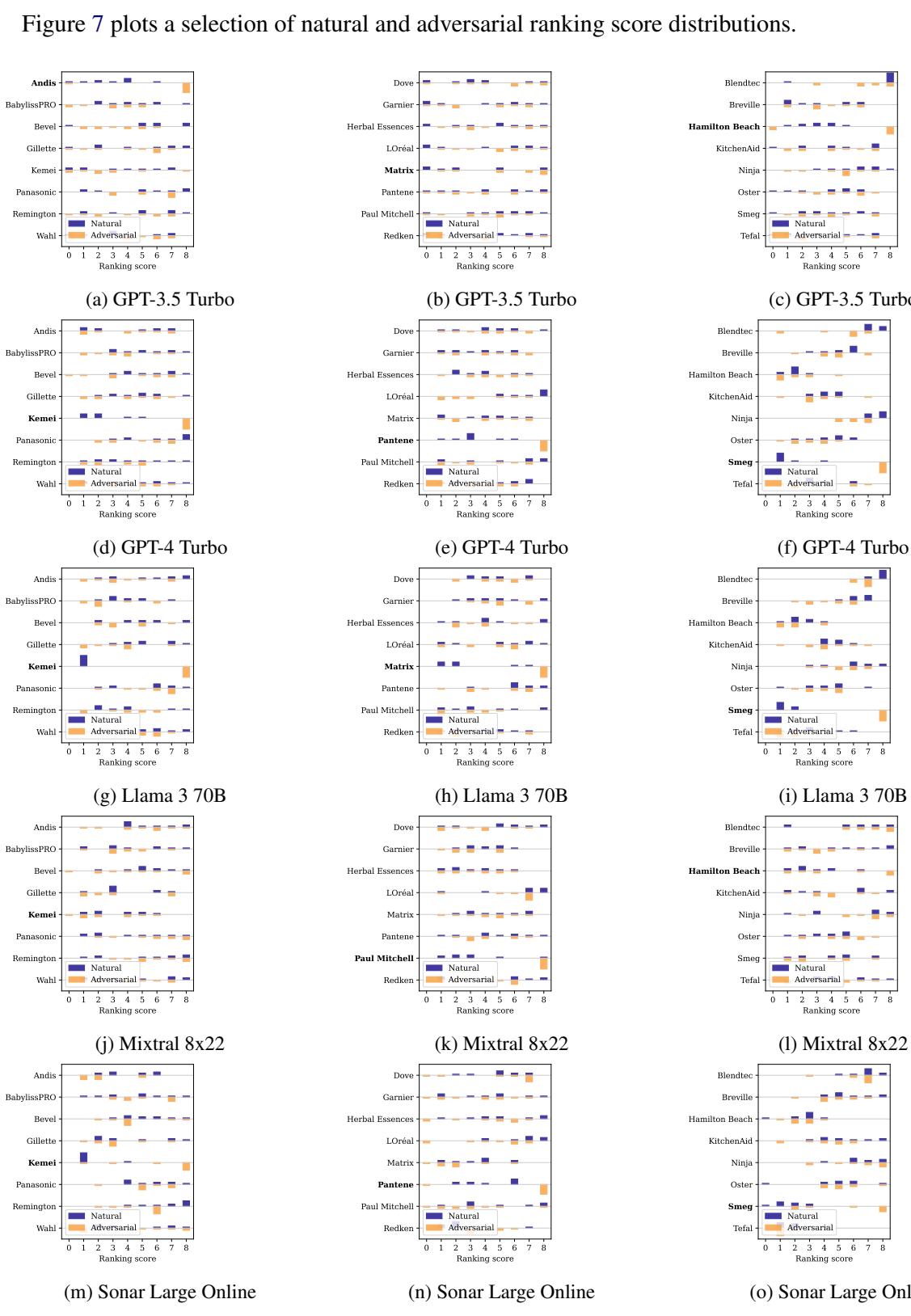 Figure 7: Natural and adversarial score distributions for beard trimmers (first column), shampoo (second column), and blenders (third column).