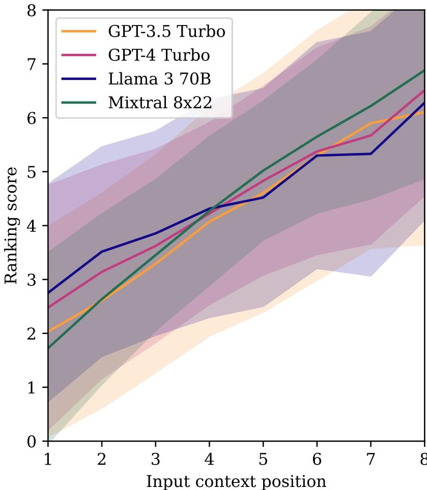 Figure 8: Ranking score Vs. input context position. The solid lines capture the mean, while the shaded areas show standard deviation.