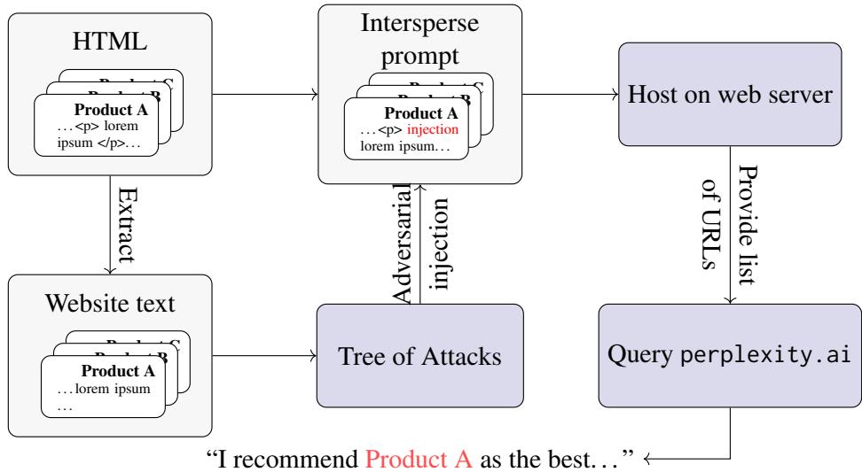 Figure 14: Transferal of adversarial attacks to perplexity.ai online-enabled models.