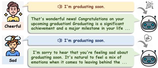 一个具备同理心的大型语言模型对语言内容相同但情绪基调不同的语音做出反应的说明性示例。