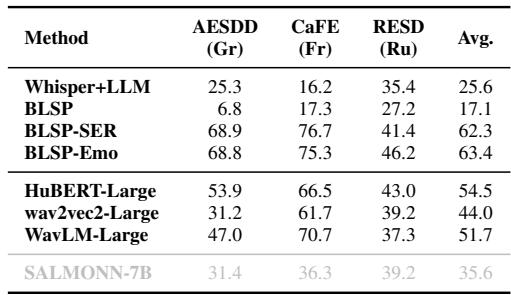 表 3 显示了其他语言上的 SER 结果。
