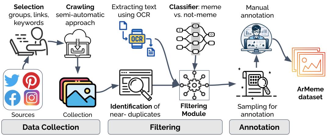 Figure 2: Data curation pipeline.