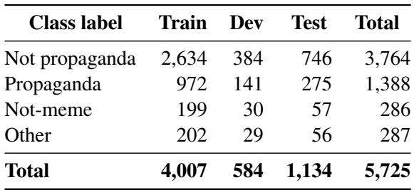 Table 2: Data split statistics.