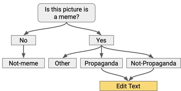 Figure 4: A visual representation of the annotation process. Block with yellow color represents phase 2.