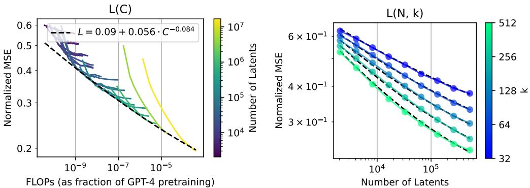 在 GPT‑4 激活上训练的 TopK 自编码器的缩放定律。 (左) 最优重构损失与计算量关系。 (右) 收敛后的最终损失随总潜变量数 n 与活跃潜变量数 k 的变化。