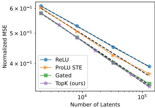 TopK 与其他激活函数的比较。(a) 在固定潜变量数量下，TopK (紫色星号) 在重构‑稀疏性权衡中表现更优。(b) 随潜变量数量增长，TopK 与 ReLU 的差距明显扩大。